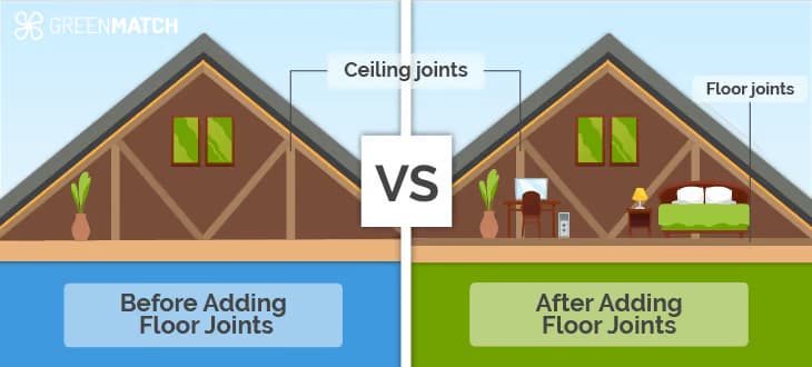 Foundation Requirements for Loft Conversions